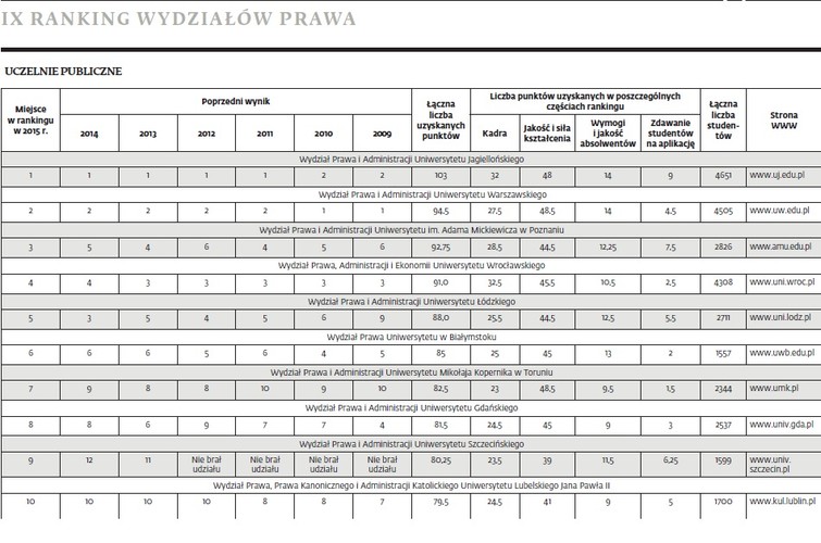 Tuż za UW i po raz pierwszy na podium rankingu DGP znalazł się WPiA Uniwersytetu im. Adama Mickiewicza w Poznaniu. Awans zawdzięcza nie tylko drugiemu miejscu wśród uczelni pod względem zdawalności ubiegłorocznych absolwentów na aplikacje (za UJ), lecz także bardzo dobrym wynikom we wszystkich pozostałych kategoriach rankingowych. Jest liderem w grupie uczelni niepublicznych. W tym roku uzyskał 86,25 pkt i wyprzedza już 12 z 17 wydziałów prawa uczelni publicznych. Z roku na rok zbliża się więc do najściślejszej czołówki szkół kształcących przyszłych prawników. Zwycięstwo w swojej kategorii zawdzięcza m.in. świetnym wynikom w zakresie warunków kształcenia oraz jakości absolwentów.