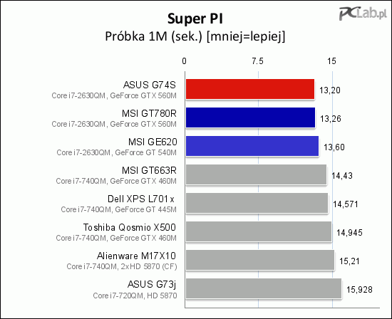 Porównanie czasu liczenia próbki Super PI 1M – jak na laptopy, jest naprawdę szybko