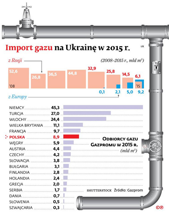 Import gazu na Ukrainę w 2015 r.