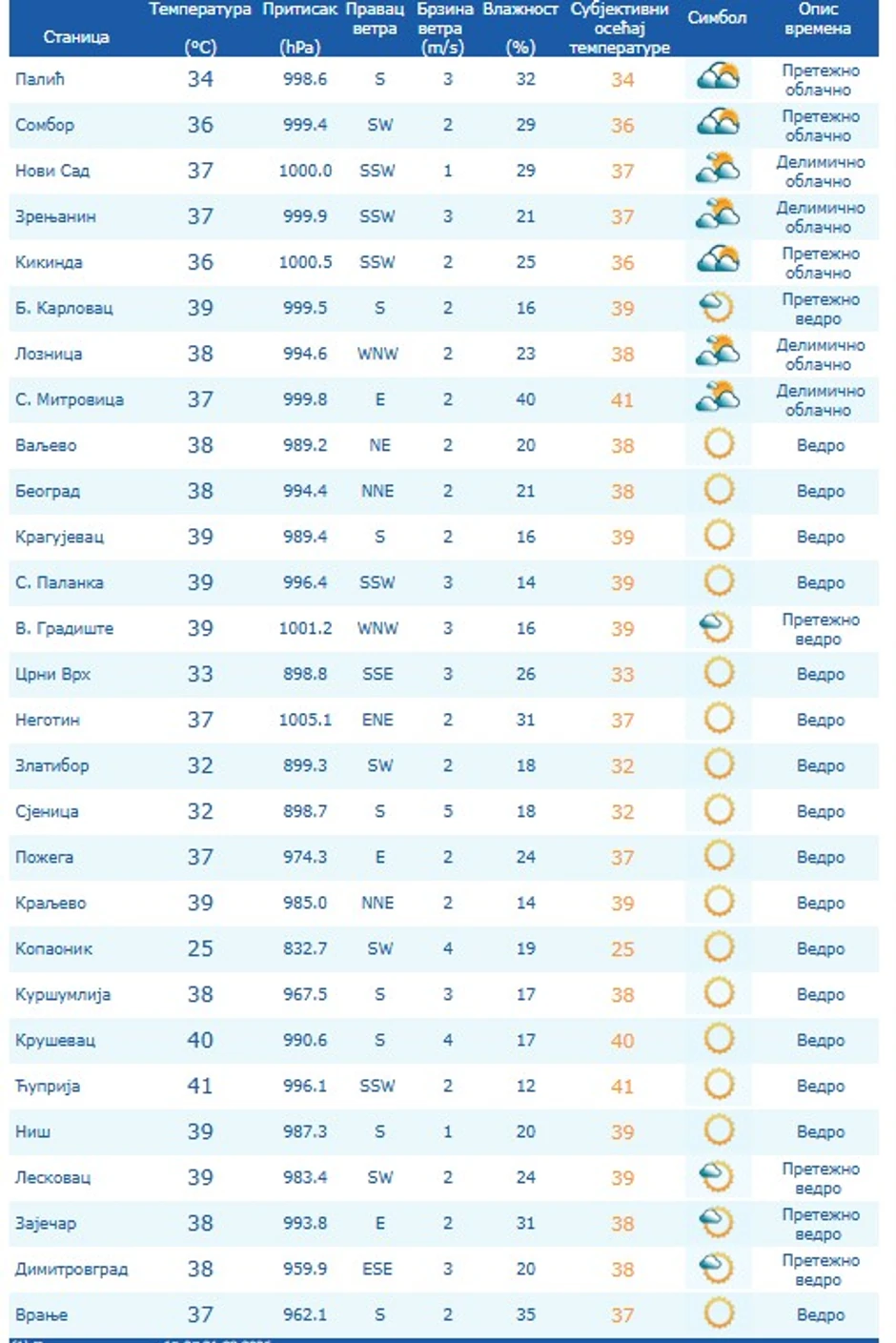 Temperature u 15 casova