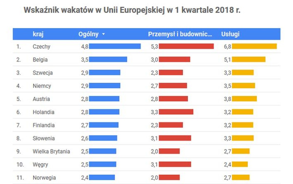 Ile jest wolnych miejsc pracy w UE? Eurostat podał wskaźnik wakatów