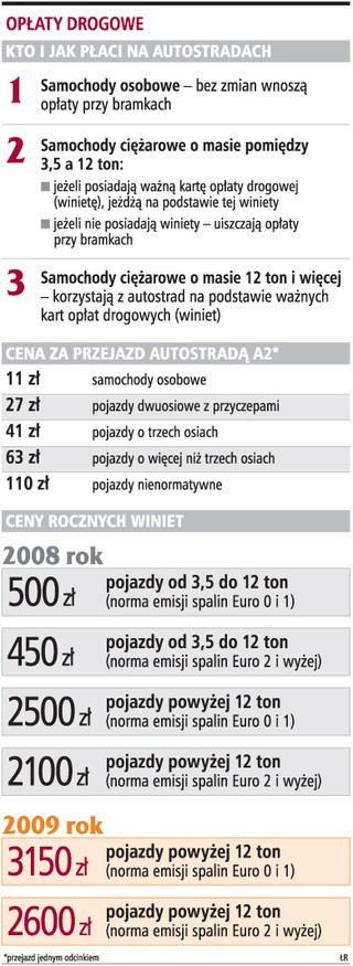 Opłaty za przejazd autostradami dyskryminują małych przewoźników