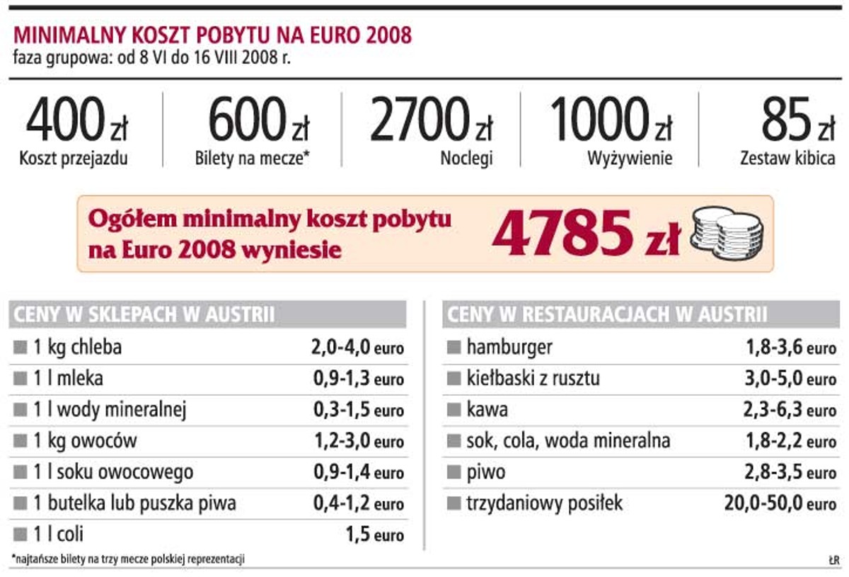 Minimalny koszt pobytu na Euro 2008