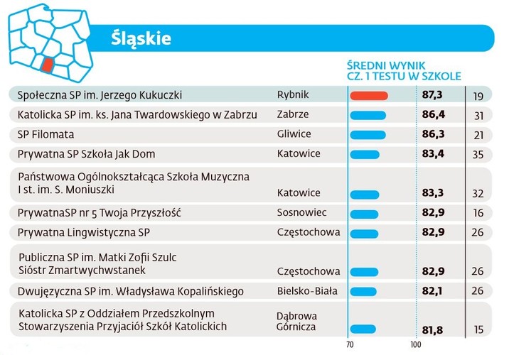 Ranking szkół podstawowych 2016 - Śląskie
