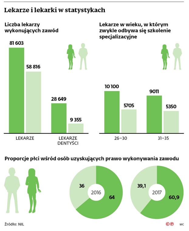 Lekarze i lekarki w statystykach