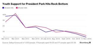 „Korea Południowa to piekło”. Wściekli milenialsi wychodzą na ulicę
