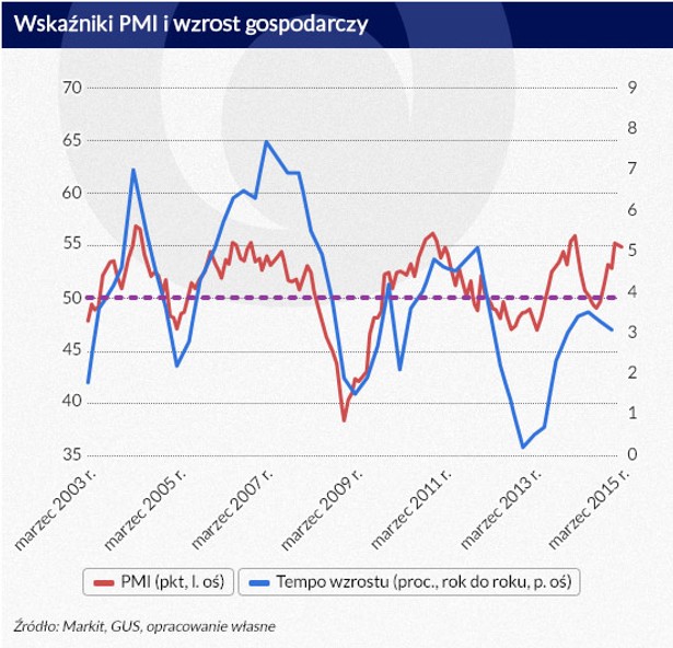 Wskaźniki PMI i wzrost gospodarczy