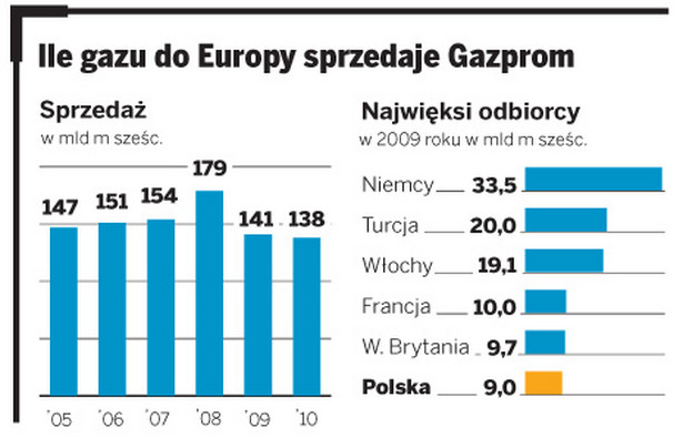 Ile gazu do Europy sprzedaje Gazprom