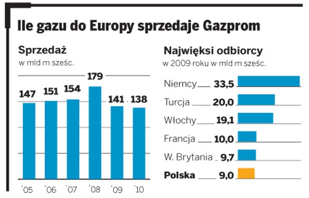 Ile gazu do Europy sprzedaje Gazprom