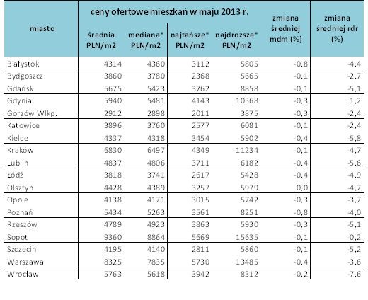 Ceny ofertowe mieszkań w maju 2013 r.