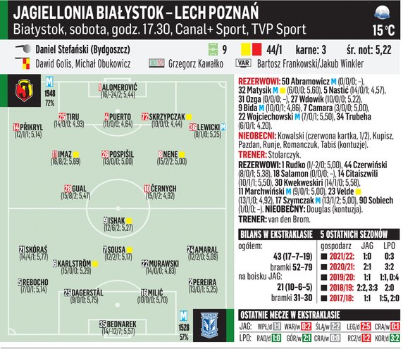 Jagiellonia Białystok – Lech Poznań