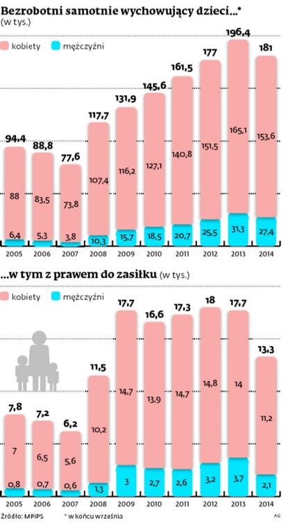 Bezrobotni samotnie wychowujący dzieci...