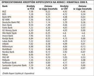 Polacy wybierają kredyty we frankach