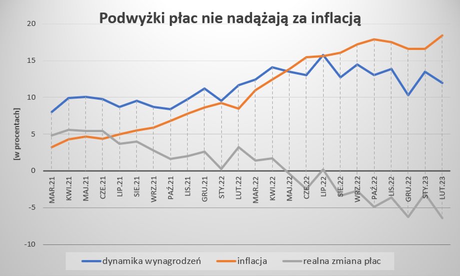 Jeśli prognozy płac na luty 2023 r. się potwierdzą, spadek realnych wynagrodzeń będzie rekordowo wysoki.