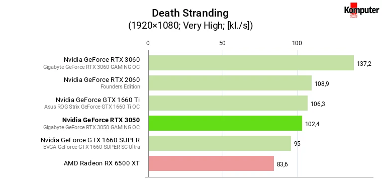 Nvidia GeForce RTX 3050 – Death Stranding
