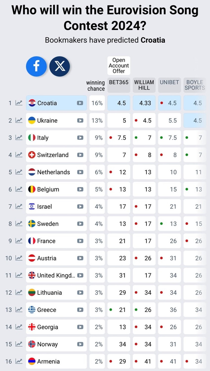 Evrovizija kladionice