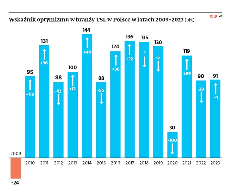 brdulak_graf-TSL-wskaznik-optymizmu