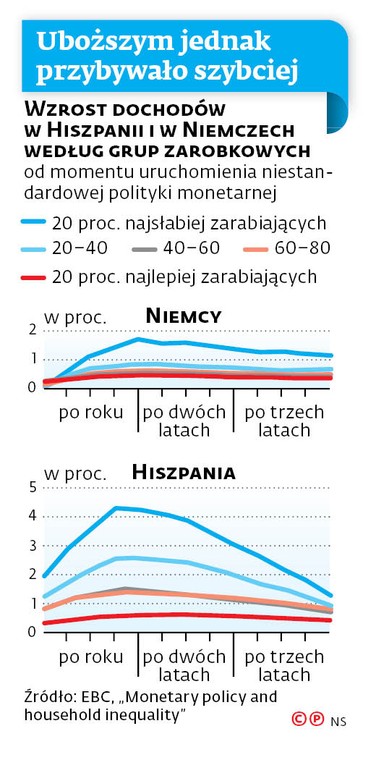 Uboższym jednak przybywało szybciej