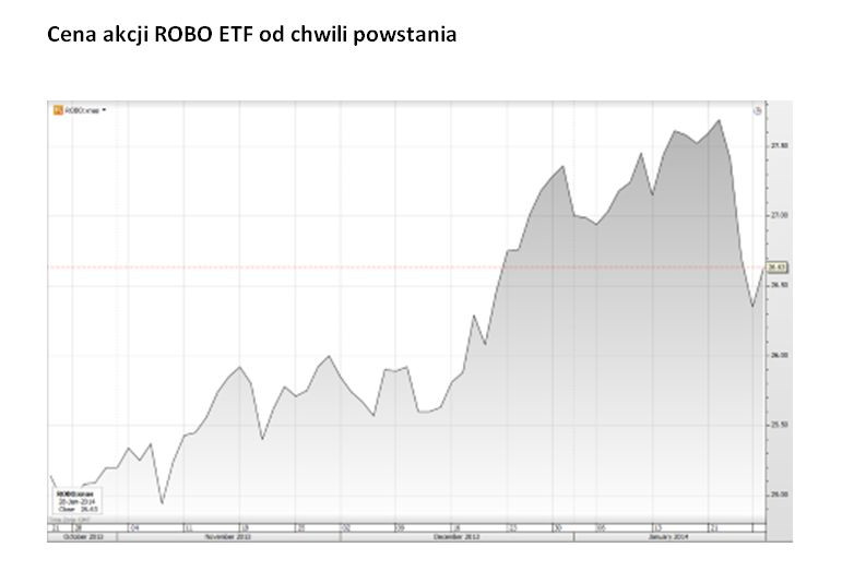 Cena akcji ROBO ETF od chwili powstania. Źródło: Saxo Bank
