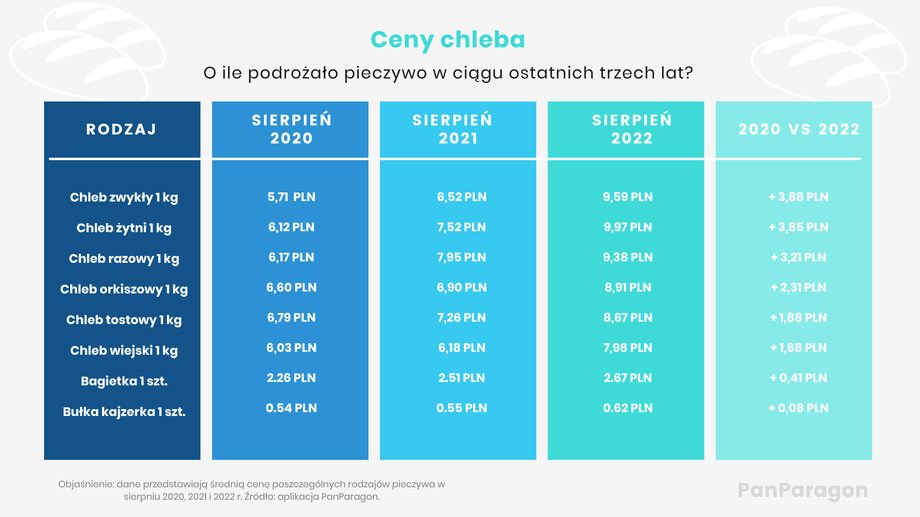 Ceny pieczywa na przestrzeni ostatnich lat