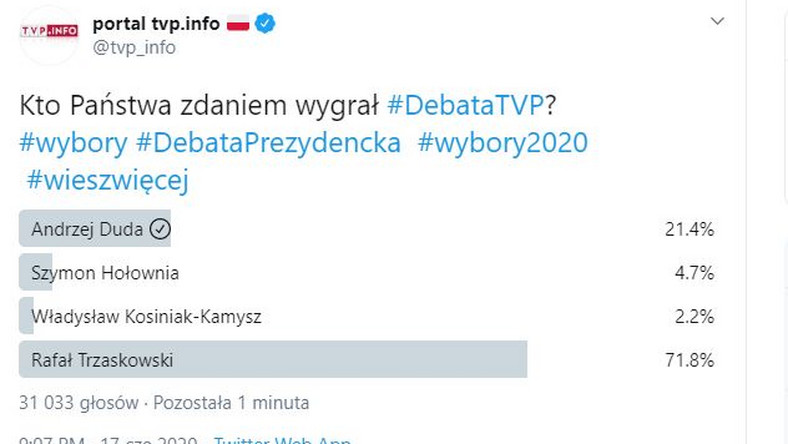 TVP Info na swoim koncie na Twitterze zorganizowało sondę z pytaniem, kto wygrał debatę. W gronie czterech kandydatów (Duda, Kosiniak-Kamysz, Hołownia i Trzaskowski) prowadzenie objął kandydat KO, jednak sonda... została unieważniona.