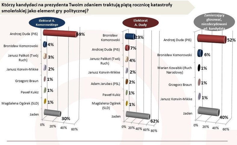 Którzy kandydaci na prezydenta Twoim zdaniem traktują piątą rocznicę katastrofy smoleńskiej jako element gry politycznej?, fot. tajnikipolityki