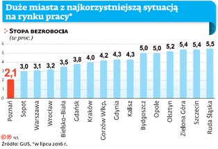 Polska ma pracę. Bezrobocie niższe od przeciętnego w Unii