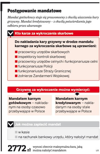 Sąd może zatrzymać grzywnę nałożoną w drodze mandatu karnego skarbowego