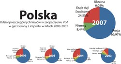 Raport o gazie - Polska, Świat