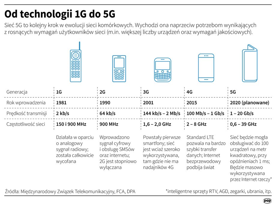 Sieć 5G