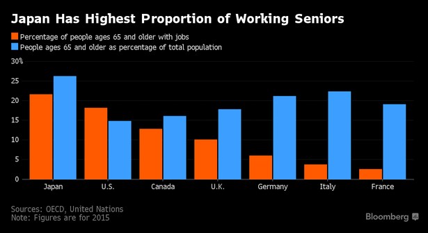 Odsetek pracujących osób powyżej 65 roku życia w poszczególnych krajach