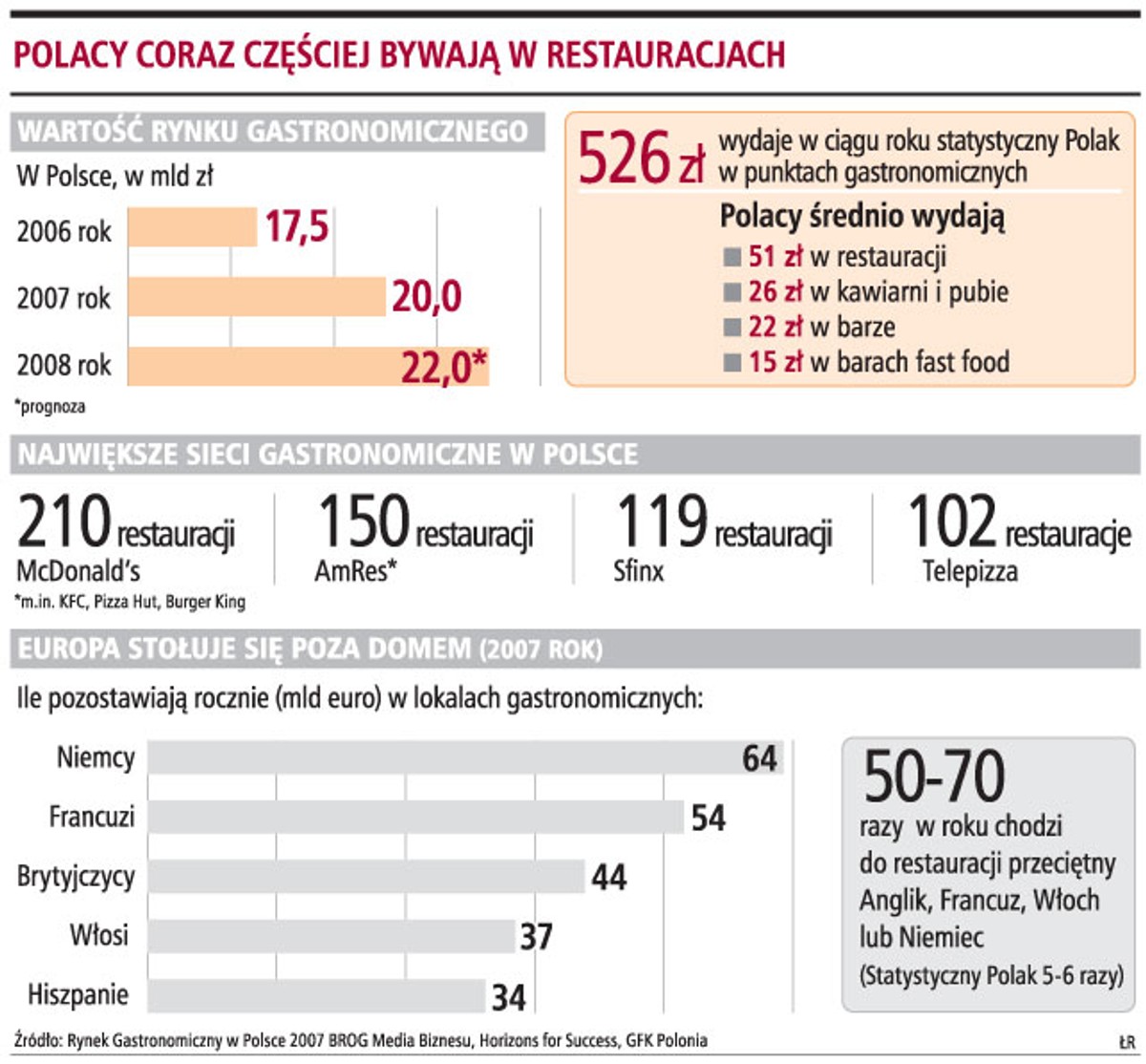 Polacy coraz częściej bywają w restauracjach