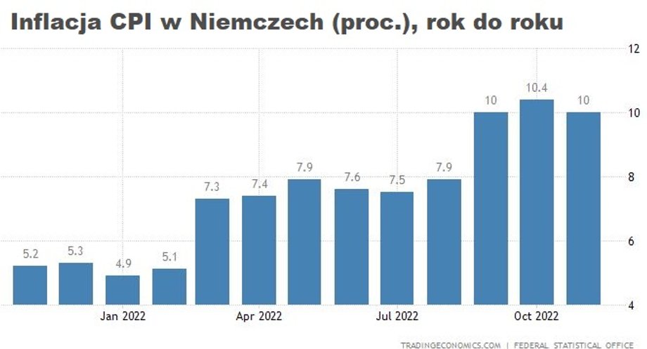 Rynek ma nadzieję, że szczyt inflacji w Niemczech i całej strefie euro już za nami. 