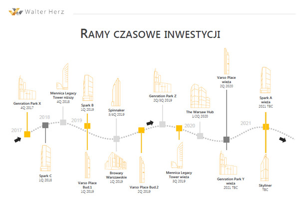 Większość spośród projektów, w których zaplanowana została realizacja najwyższych budynków w Warszawie jest już w budowie. Niemal wszystkie wysokościowce usytuowane będą w okolicy ronda Daszyńskiego, najwyższy obiekt stanie w sąsiedztwie dworca Centralnego. Wieże biurowe powstaną m.in. w inwestycji Generation Park, Spark, Mennica Legacy, Varso, Spinnaker, Browary Warszawskie, The Warsaw Hub i Skyliner. Kompleksy, w których zwykle zaprojektowane zostało kilka budynków, prowadzone są etapami. Drapacze chmur, które są w nich przewidziane, budowane będą przeważnie w ostatnich fazach inwestycji - podają specjaliści Walter Herz.