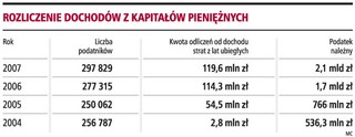Wpływy z podatku od zysków giełdowych będą niższe