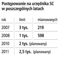 Postępowanie na urzędnika SC w poszczególnych latach