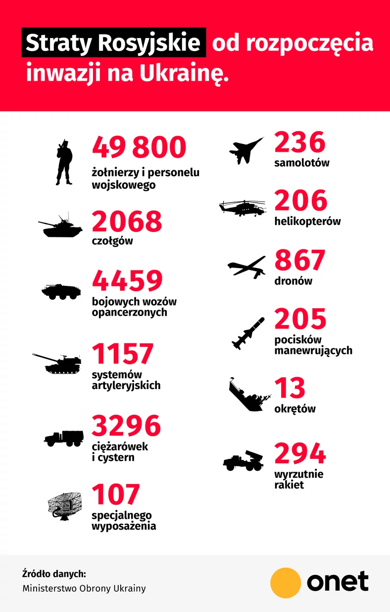 Straty rosyjskie od rozpoczęcia inwazji na Ukrainę