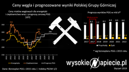 Węgiel najdroższy od lat