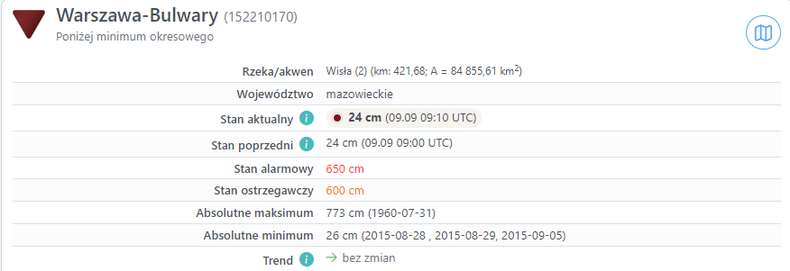 Wisła w Warszawie osiągnęła rekordowo niski poziom