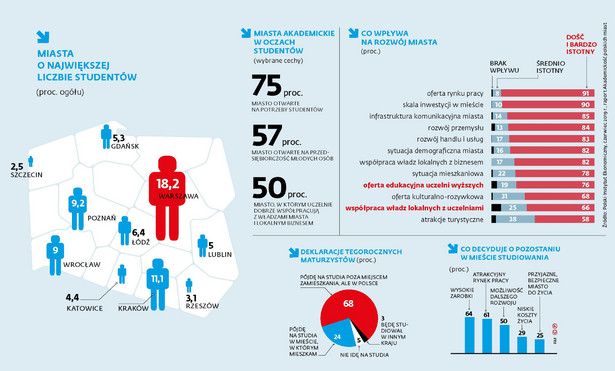 Największe miasta akademickie (c)(p)