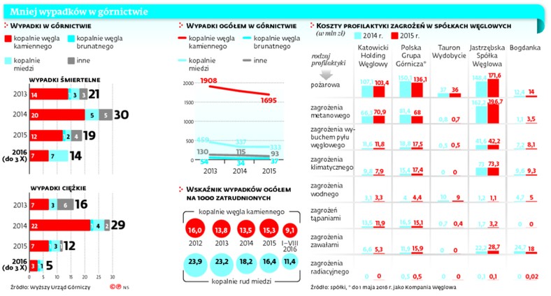 Mniej wypadków w górnictwie