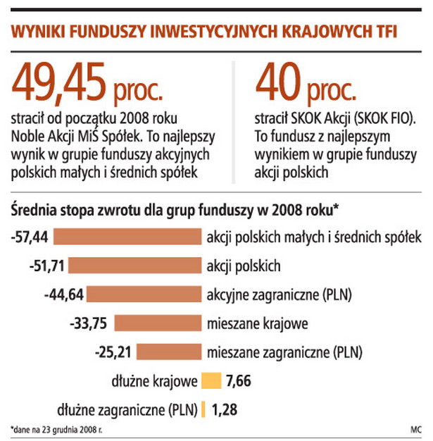 Wyniki funduszy inwestycyjnych krajowych TFI