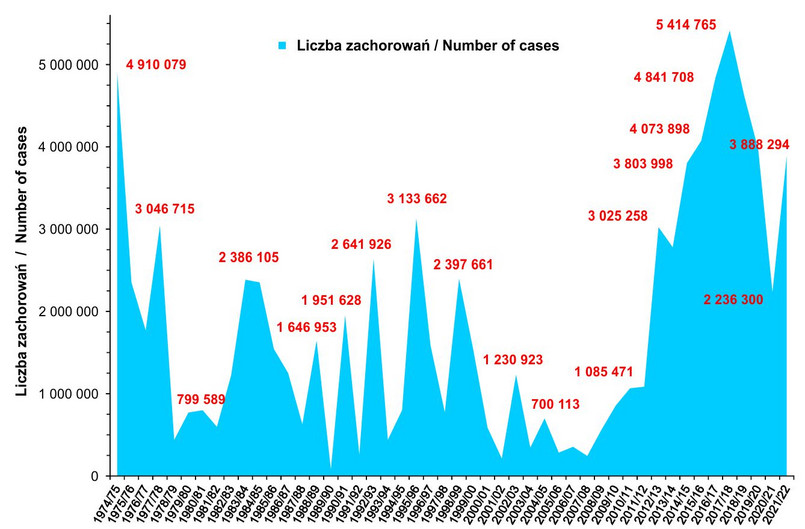 Liczba zachorowań i podejrzeń zachorowań na grypę w sezonach 1974/5 - 2021/22