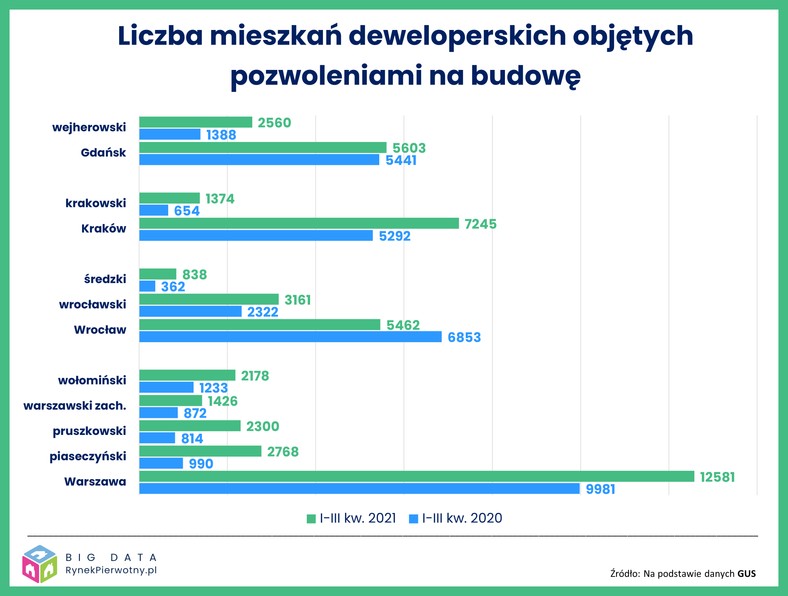 Mieszkania za miastem