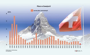Szwajcarskie badanie wynagrodzeń pokazuje, że nadchodzą najmniejsze podwyżki płac od dziesięcioleci