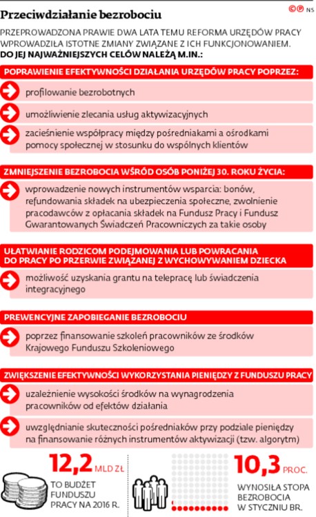 Przeciwdziałanie bezrobociu