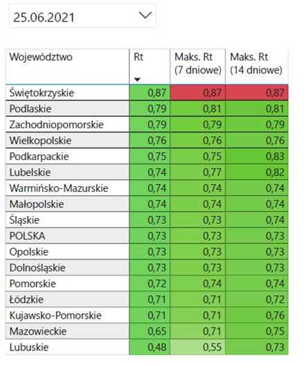 Wskaźnik R w Polsce z 25 czerwca