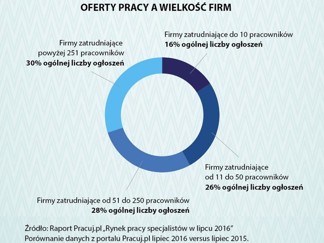 W lipcu najczęściej zapotrzebowanie na nowych pracowników zgłaszały firmy zatrudniające powyżej 250 pracowników, które opublikowały łącznie 11 816 ofert pracy. Zbliżona liczba ogłoszeń pochodziła z firm zatrudniających od 51 do 250 osób (10 769 ofert) oraz firm zatrudniających od 11 do 50 osób (10 111 ofert). Najmniejsza liczba ogłoszeń pochodziła z najmniejszych przedsiębiorstw zatrudniających do 10 osób i wynosiła 6 308. Natomiast najwyższy wzrost liczby opublikowanych ofert pracy, o 5% w porównaniu rok do roku, opublikowały firmy zatrudniające od 11 do 50 pracowników.