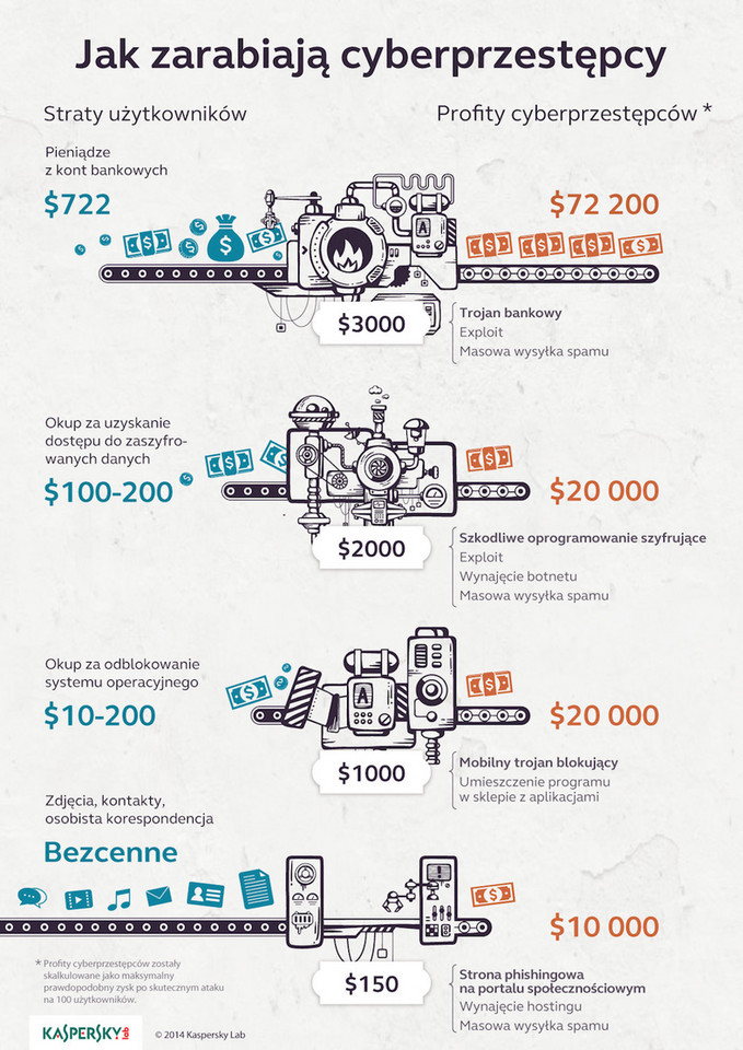 Ile zarabiają cyberprzestępcy?