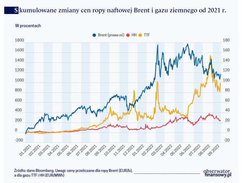 Skumulowane zmiany cen ropy naftowej Brent i gazu ziemnego od 2021 r.